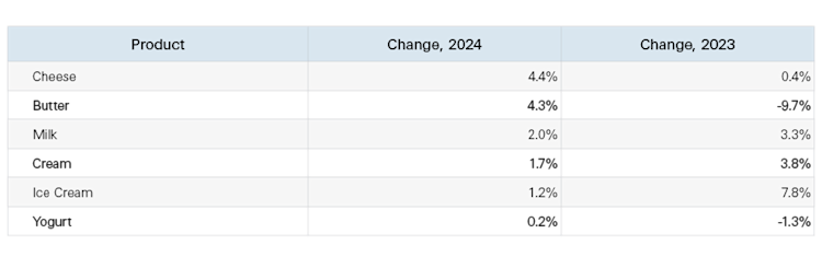 A table showing changes in consumption of select dairy products so far in 2024.