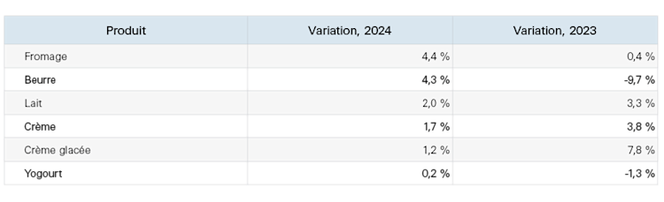 Un tableau montrant les changements dans la consommation de certains produits laitiers jusqu'à présent en 2024.