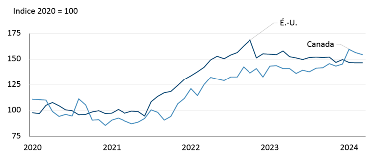 Tableau illustrant la valeur historique des stocks au Canada et aux États-Unis.