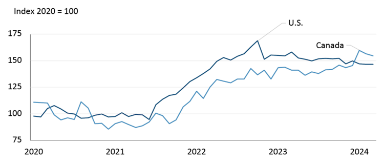 A figure illustrating historical Canadian and U.S. inventory values.