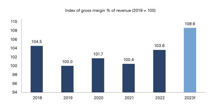 Graph showing gross margins projected to strengthen in 2023 amid downside risks
