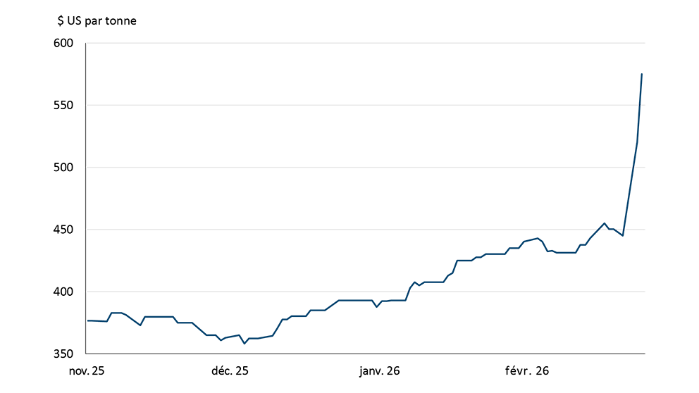 Graphique linéaire illustrant la hausse des contrats à terme sur l’urée
