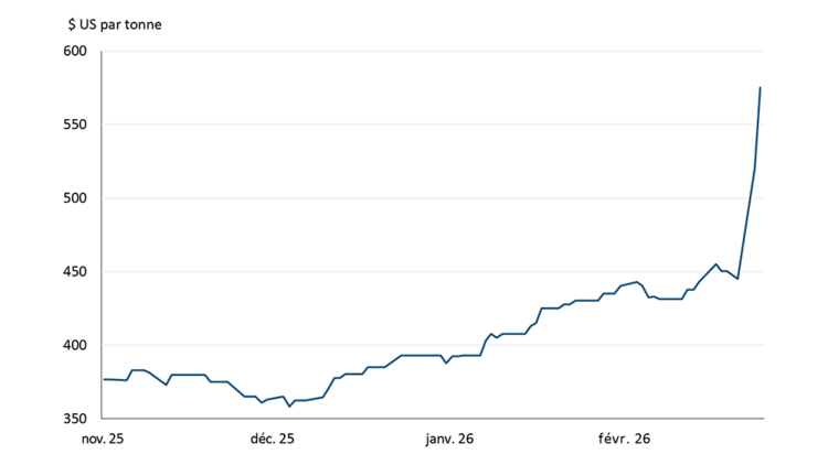 Graphique linéaire illustrant la hausse des contrats à terme sur l’urée
