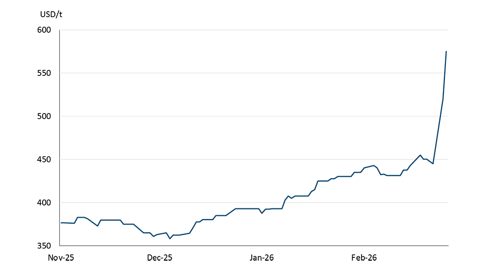 A line chart showing the rise in urea futures
