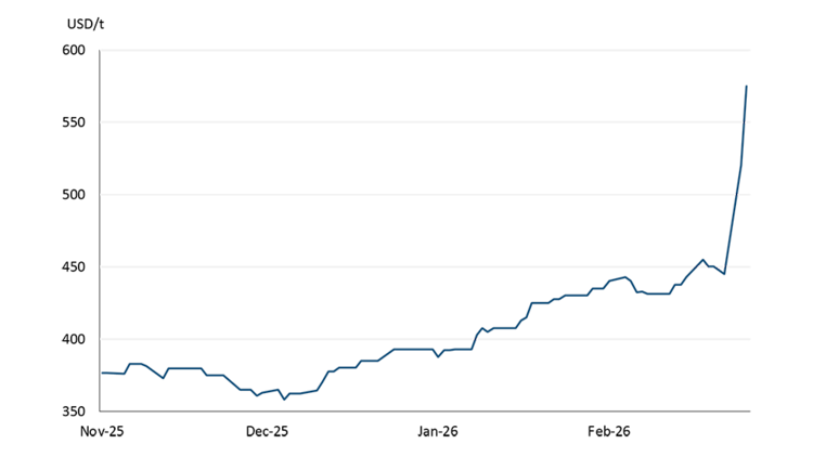 A line chart showing the rise in urea futures