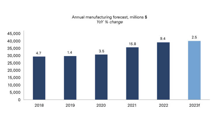 Graph showing meat product sales are expected to increase 2.5% in 2023
