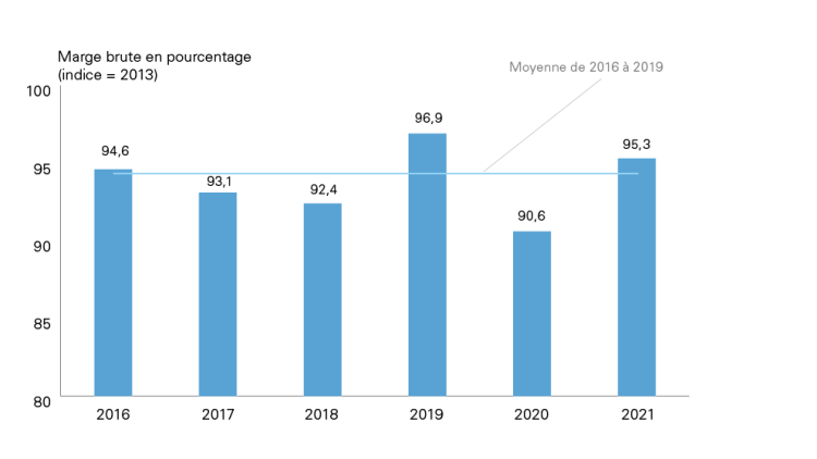Graphique montrant Figure F.1 : Les marges se sont améliorées en 2021, mais elles sont restées en deçà des niveaux de 2019
