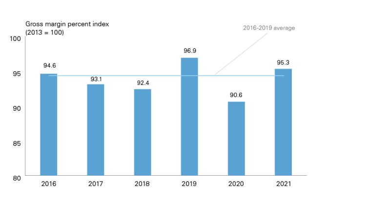 Chart showing: Figure F.1: Margins improved in 2021 but remained below 2019 levels
