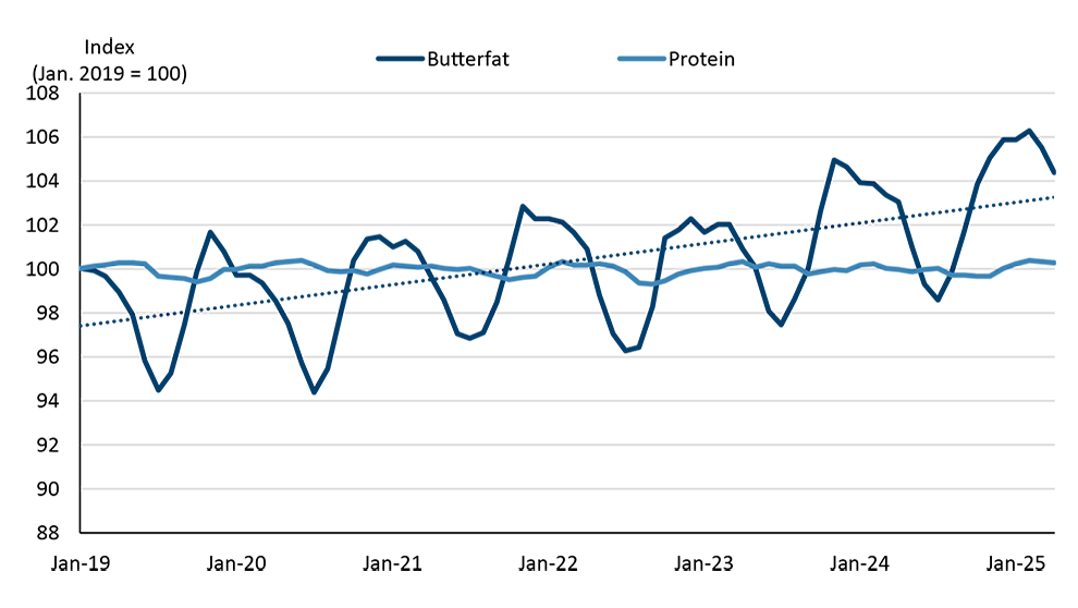A line chart showing average butterfat in milk has been increasing over the last six years while protein has been flat.
