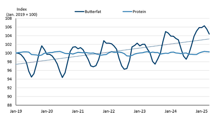A line chart showing average butterfat in milk has been increasing over the last six years while protein has been flat.