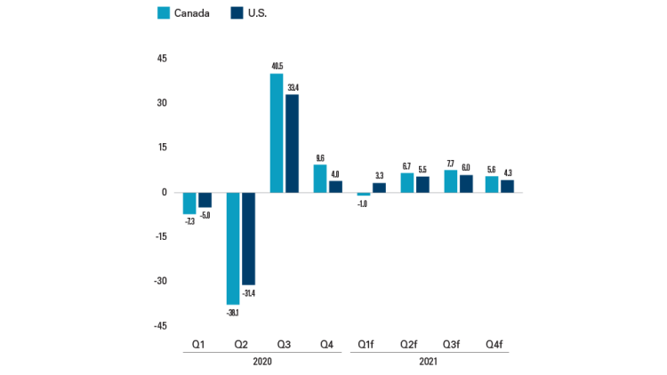 Chart showing Q2 quarterly GDP growth could be very strong.
