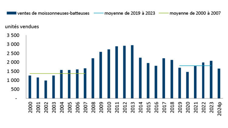 Graphique illustrant les tendances historiques des ventes de moissonneuses-batteuses au Canada et les projections pour 2024.