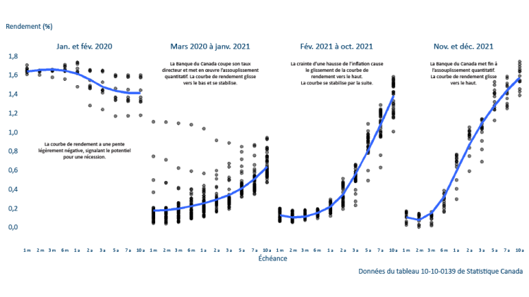 Graphique montrant la variation des taux sur la courbe de rendement illustre la volatilité économique engendrée par la COVID-19.
