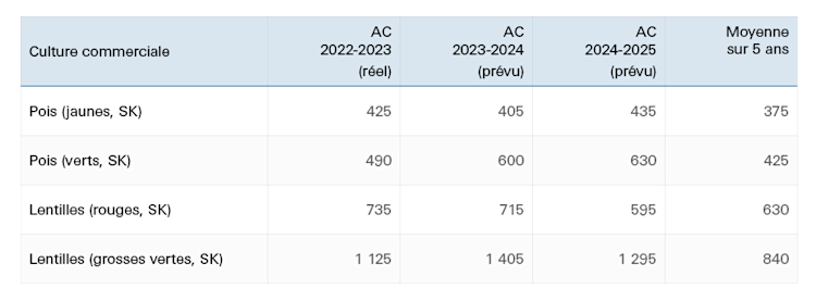 Tableau présentant les prix réels des pois jaunes et verts et des lentilles rouges et vertes pour l’année commerciale 2022-2023, ainsi que les prix prévus pour les années commerciales 2023-2024 et 2024-2025.