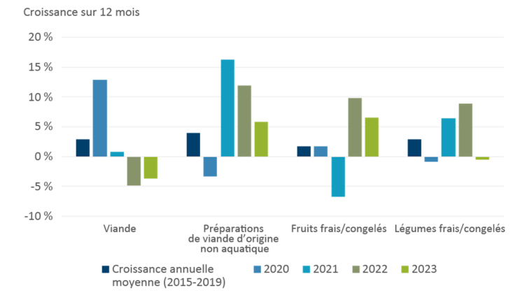 Diagramme à barres indiquant les tendances de la croissance sur douze mois des exportations canadiennes d’aliments périssables entre 2020 et 2023 comparativement à la croissance annuelle moyenne entre 2015 et 2019.