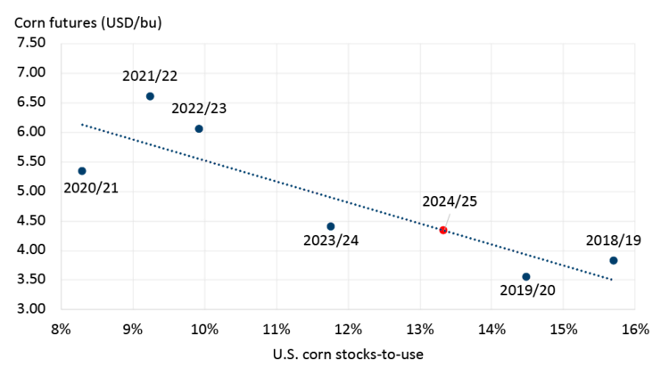 A scatter plot comparing the futures price of corn in each marketing year relative to its U.S corn stocks-to-use.