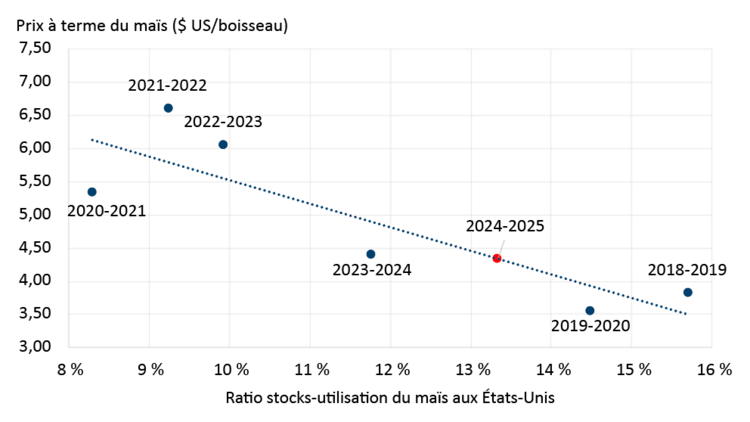 Diagramme de dispersion comparant le prix à terme du maïs pour chaque année commerciale par rapport au ratio stocks utilisation du maïs aux États Unis.