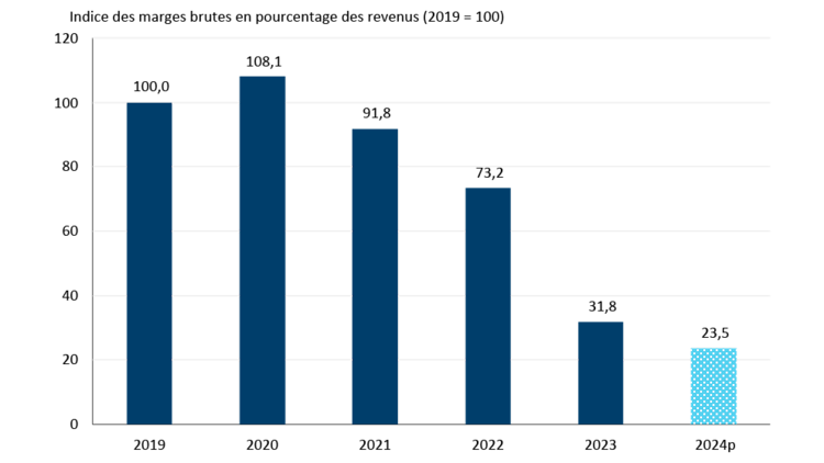 Graphique en barres illustrant la façon dont les marges du secteur du sucre et des produits de confiserie ont été extrêmement serrées en 2023 et continueront de l’être en 2024.