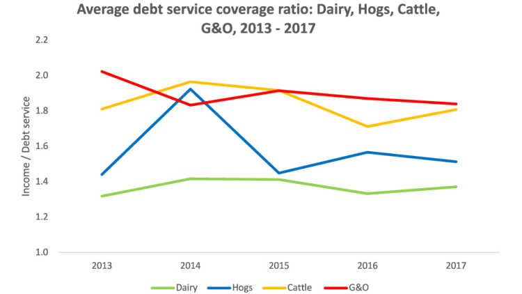 Average debt service coverage ratio: Dairy, Hogs, Cattle, G\&O, 2013 - 2017
