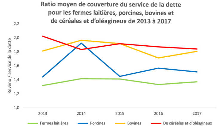 Ratio moyen de couverture du service de la dette pour les fermes laitières, porcines, bovines et de céréales et d'oléagineux de 2013 à 2017
