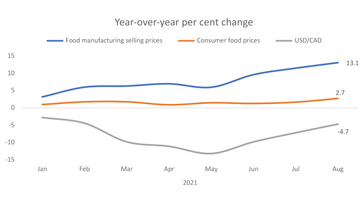 Chart showing higher consumer foods prices as loonie lowers and processing prices rise.
