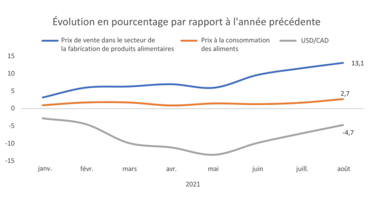 Graphique montrant la hausse des prix à la consommation des aliments en raison de la dépréciation du huard et de l’augmentation des prix de transformation.
