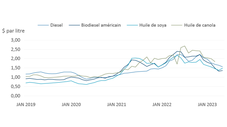 Figure 2 montrant la tendance à la baisse des prix des matières premières et des combustibles
