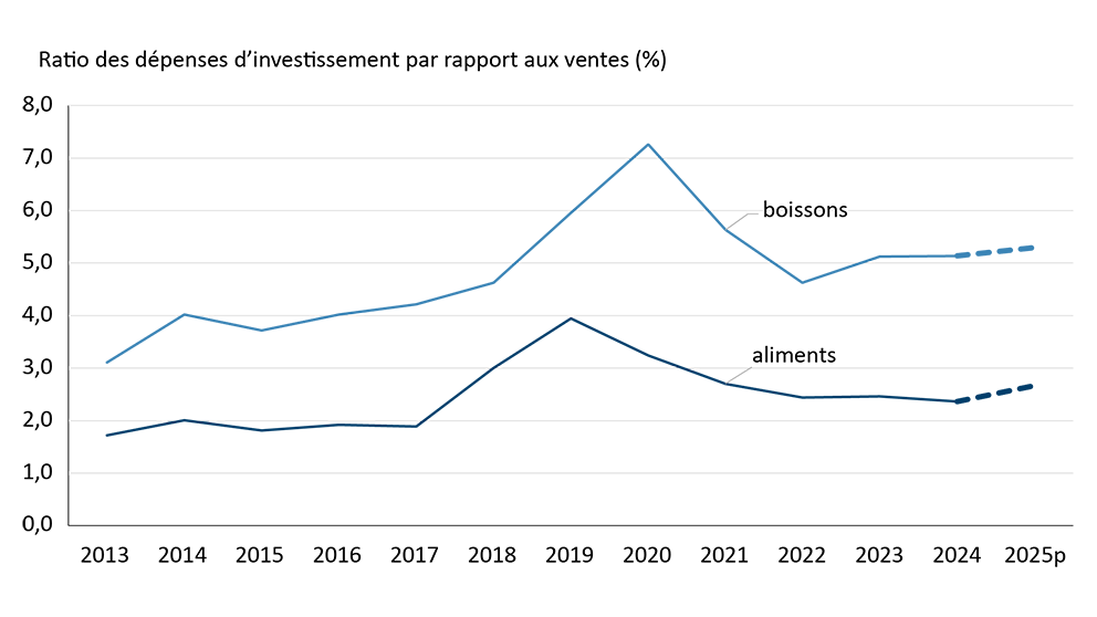 Graphique linéaire montrant le ratio des dépenses d’investissement par rapport aux ventes (%) pour le secteur de la fabrication d’aliments et de boissons de 2013 à 2025 (prévisions). Le ratio pour le secteur de la fabrication des boissons est constamment plus élevé que celui des aliments, ayant grimpé brusquement à environ 7 % en 2020, avant de diminuer pour se stabiliser autour de 5 % en 2025. Le ratio du secteur de la fabrication des aliments a atteint un sommet en 2019 en s’établissant à près de 4 %, puis a baissé pour se stabiliser autour de 2,5 % au cours de 2025.
