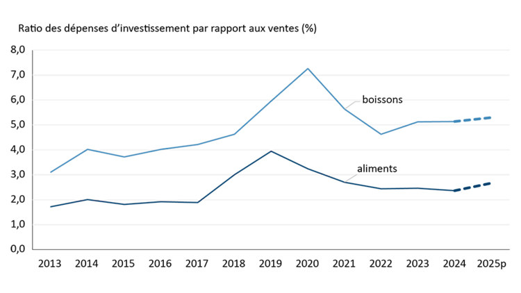 Graphique linéaire montrant le ratio des dépenses d’investissement par rapport aux ventes (%) pour le secteur de la fabrication d’aliments et de boissons de 2013 à 2025 (prévisions). Le ratio pour le secteur de la fabrication des boissons est constamment plus élevé que celui des aliments, ayant grimpé brusquement à environ 7 % en 2020, avant de diminuer pour se stabiliser autour de 5 % en 2025. Le ratio du secteur de la fabrication des aliments a atteint un sommet en 2019 en s’établissant à près de 4 %, puis a baissé pour se stabiliser autour de 2,5 % au cours de 2025.