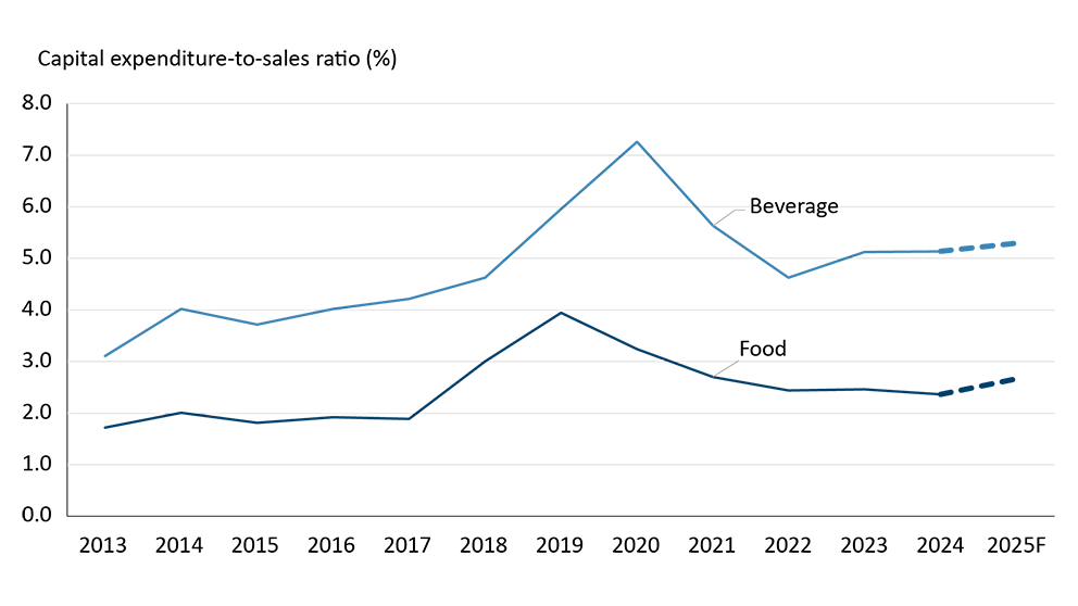 Line chart showing the capital expenditure-to-sales ratio (%) for food and beverage manufacturing from 2013 to 2025 (forecast). Beverage consistently has a higher ratio than food, rising sharply to about 7% in 2020 before declining and stabilizing near 5% by 2025. Food peaks around 4% in 2019, then decreases and remains near 2.5% through 2025.
