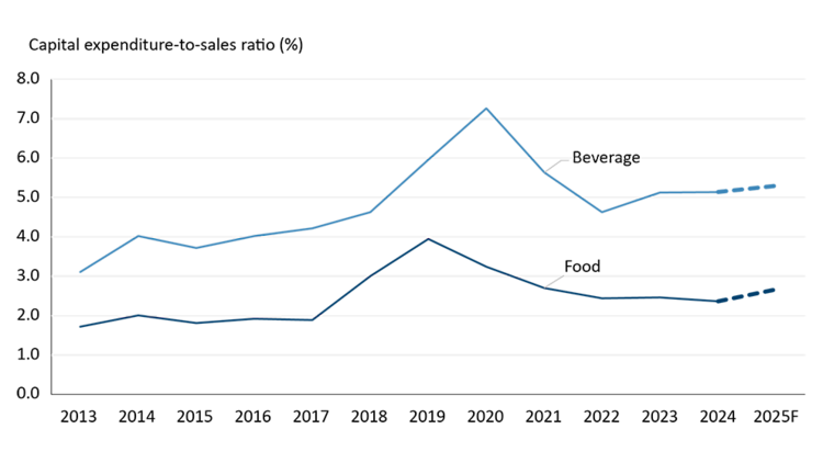 Line chart showing the capital expenditure-to-sales ratio (%) for food and beverage manufacturing from 2013 to 2025 (forecast). Beverage consistently has a higher ratio than food, rising sharply to about 7% in 2020 before declining and stabilizing near 5% by 2025. Food peaks around 4% in 2019, then decreases and remains near 2.5% through 2025.