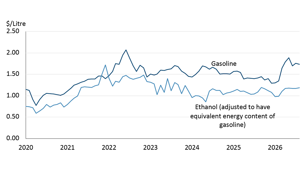 Figure showing ethanol prices are discounted relative to gasoline, meaning it is price competitive and has been relatively flat this year while gasoline increased substantially.
