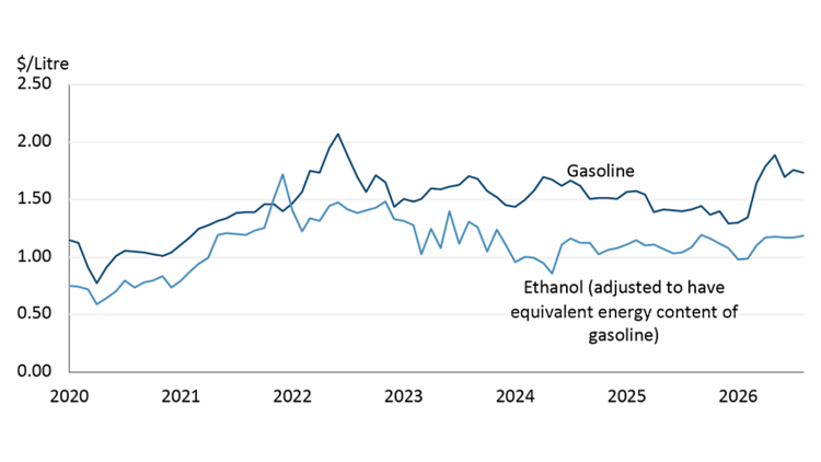 Figure showing ethanol prices are discounted relative to gasoline, meaning it is price competitive and has been relatively flat this year while gasoline increased substantially.