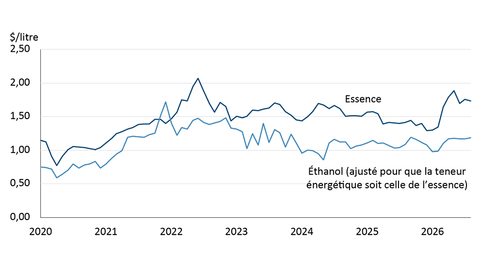 Graphique montrant que l’éthanol affiche des prix inférieurs à ceux de l’essence, donc qu’il est concurrentiel et que ses prix sont restés relativement stables cette année, alors que ceux de l’essence ont considérablement augmenté.
