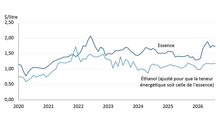 Graphique montrant que l’éthanol affiche des prix inférieurs à ceux de l’essence, donc qu’il est concurrentiel et que ses prix sont restés relativement stables cette année, alors que ceux de l’essence ont considérablement augmenté.