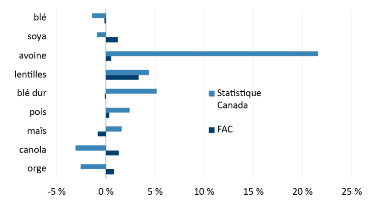 Graphique illustrant les changements qui seraient apportés aux superficies ensemencées par rapport à l’année dernière selon les projections de Statistique Canada et de FAC.