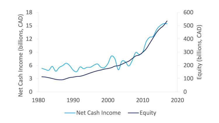Figure 1: Equity and net cash income climb together
