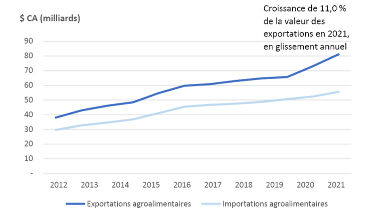 Figure  affichée :  La pandémie stimule les exportations agroalimentaires et fait croître l’excédent commercial
