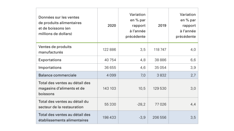 Graphique montrant que les ventes et les exportations de produits manufacturés ont augmenté en 2020 en glissement annuel.
