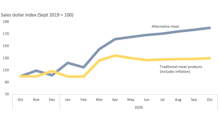 Chart showing plant-based protein sales are outgrowing meat.
