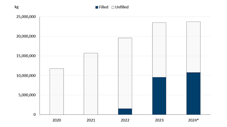 A bar chart showing imports of chicken and chicken products under the CPTPP agreement