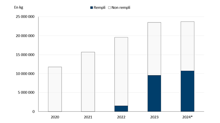 Diagramme à barres montrant les importations de poulet et de produits de poulet réalisées en vertu du PTPGP