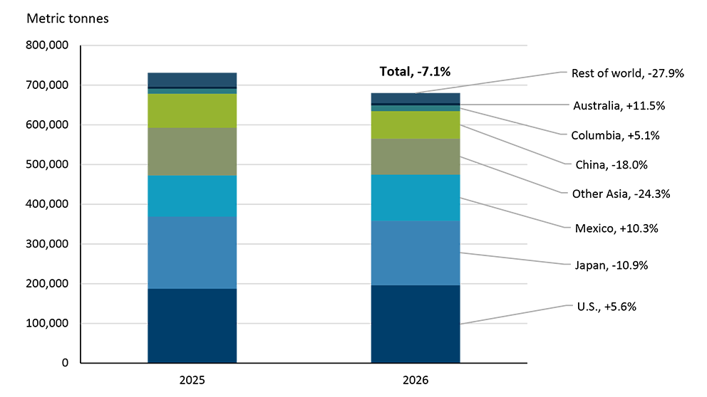 A stacked bar chart illustrating pork exports volumes have weakened in 2026 relative to 2025
