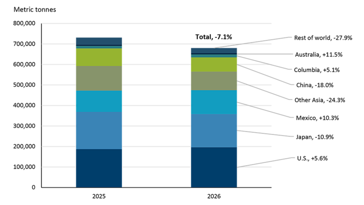 A stacked bar chart illustrating pork exports volumes have weakened in 2026 relative to 2025
