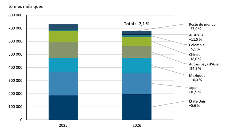 Diagramme à barres empilées montrant que les volumes d’exportation de viande de porc ont diminué en 2026 par rapport à 2025
