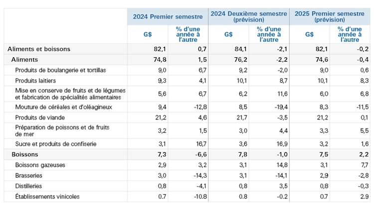 Le tableau 1 montre que les ventes de l'industrie agroalimentaire ont augmenté au premier semestre de 2024, et que le taux de croissance devrait etre négatif au second semestre.