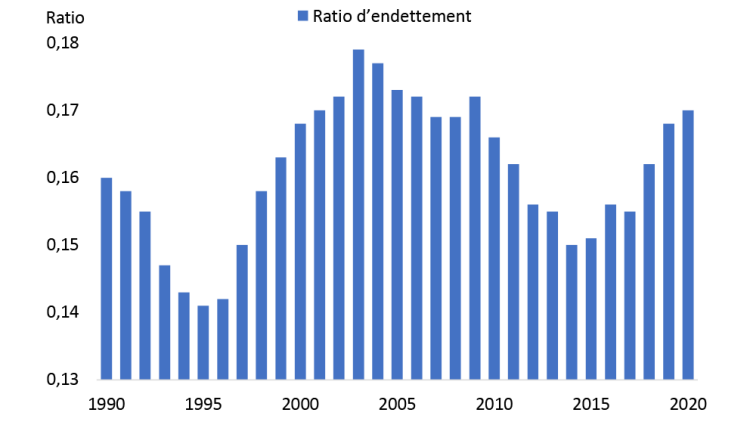 Graphique montrant que le ratio d’endettement de l’industrie agricole canadienne ne cesse d’augmenter.
