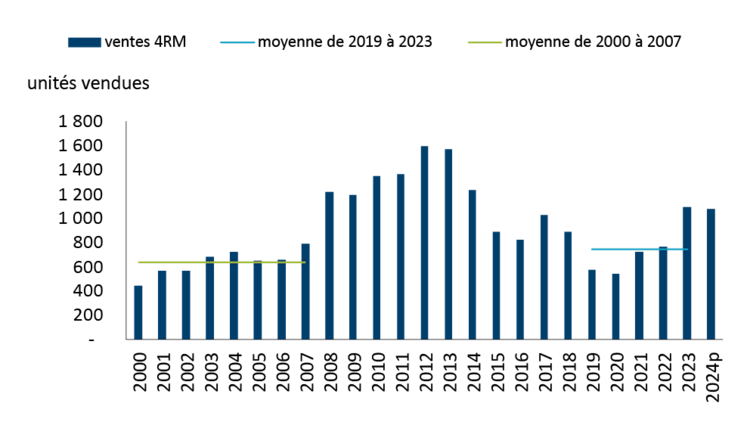 Graphique illustrant les tendances historiques des ventes de tracteurs à quatre roues motrices au Canada et les projections pour 2024.