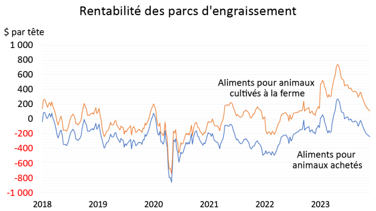 La figure 1 montre l’incidence des aliments pour animaux achetés et celle des aliments pour animaux cultivés sur place sur la rentabilité des producteurs.
