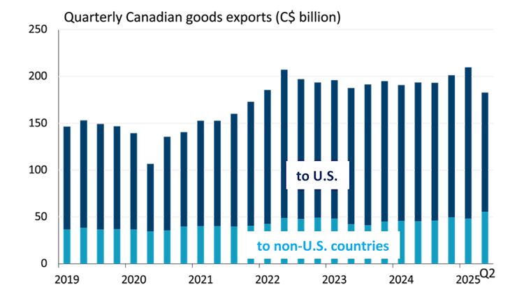 Bar chart showing quarterly Canadian exports to U.S. and non-U.S. countries.